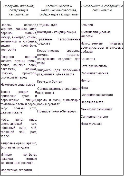 Продукты содержащие салицилаты.