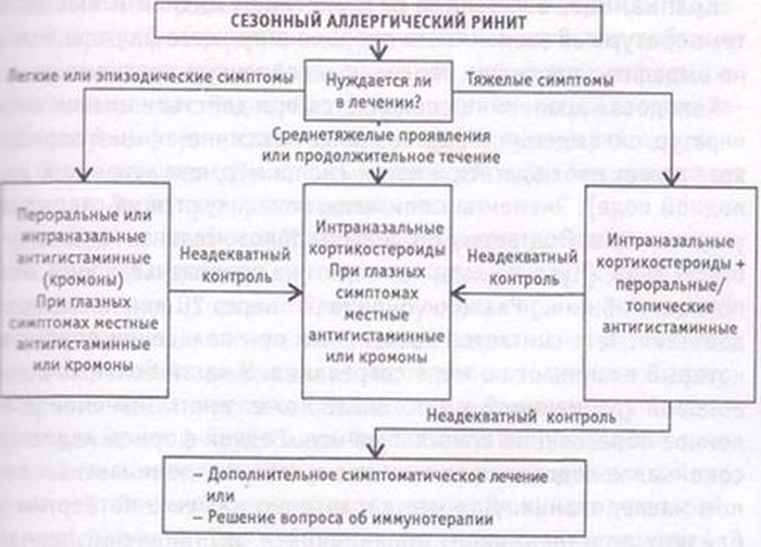 В современные схемы лечения аллергического ринита не входит