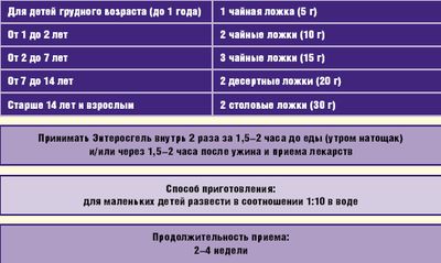 Показания по дозировке препарата "Энтеросгель" для детей разных возрастов.