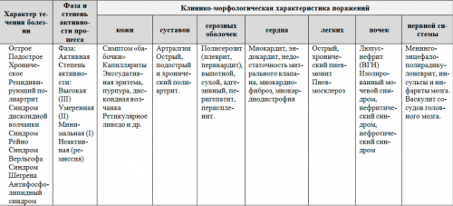 Классификация СКВ