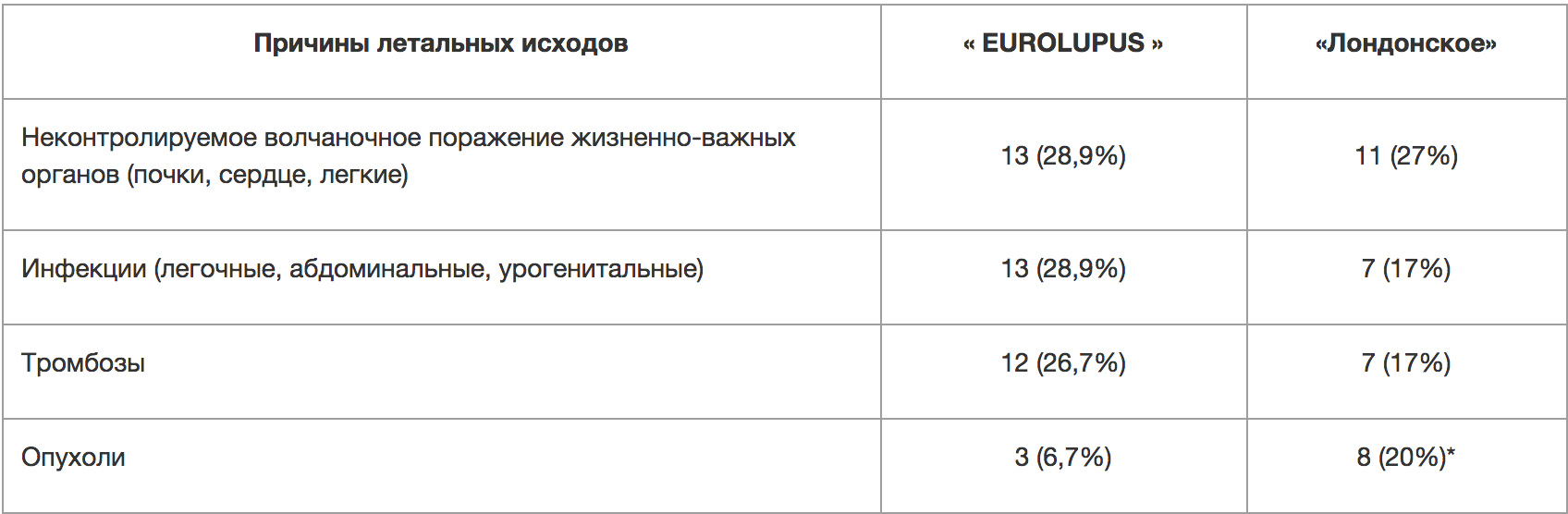 Причины летальных исходов больных СКВ